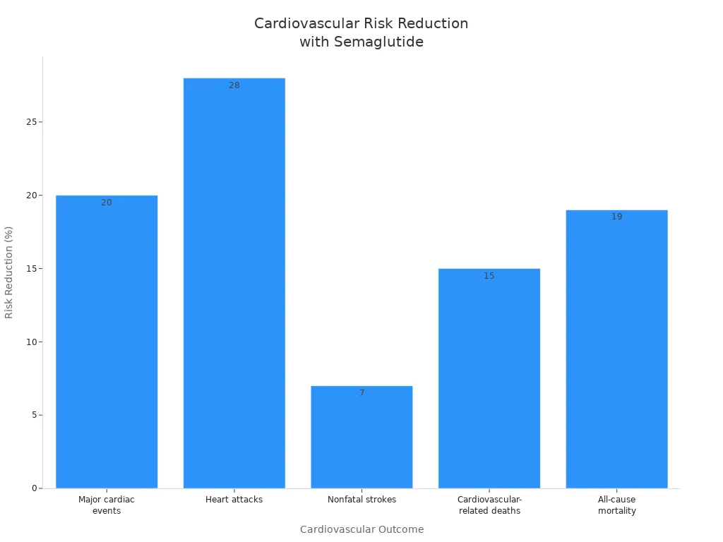 Gr&aacute;fico de barras que muestra el porcentaje de reducci&oacute;n del riesgo de eventos card&iacute;acos importantes, ataques card&iacute;acos, accidentes cerebrovasculares no fatales, muertes relacionadas con enfermedades cardiovasculares y mortalidad por todas las causas con semaglutida.