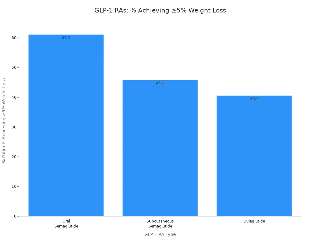 Gr&aacute;fico de barras que compara el porcentaje de pacientes que lograron una p&eacute;rdida de peso de al menos el 5 % con semaglutida oral, semaglutida subcut&aacute;nea y dulaglutida