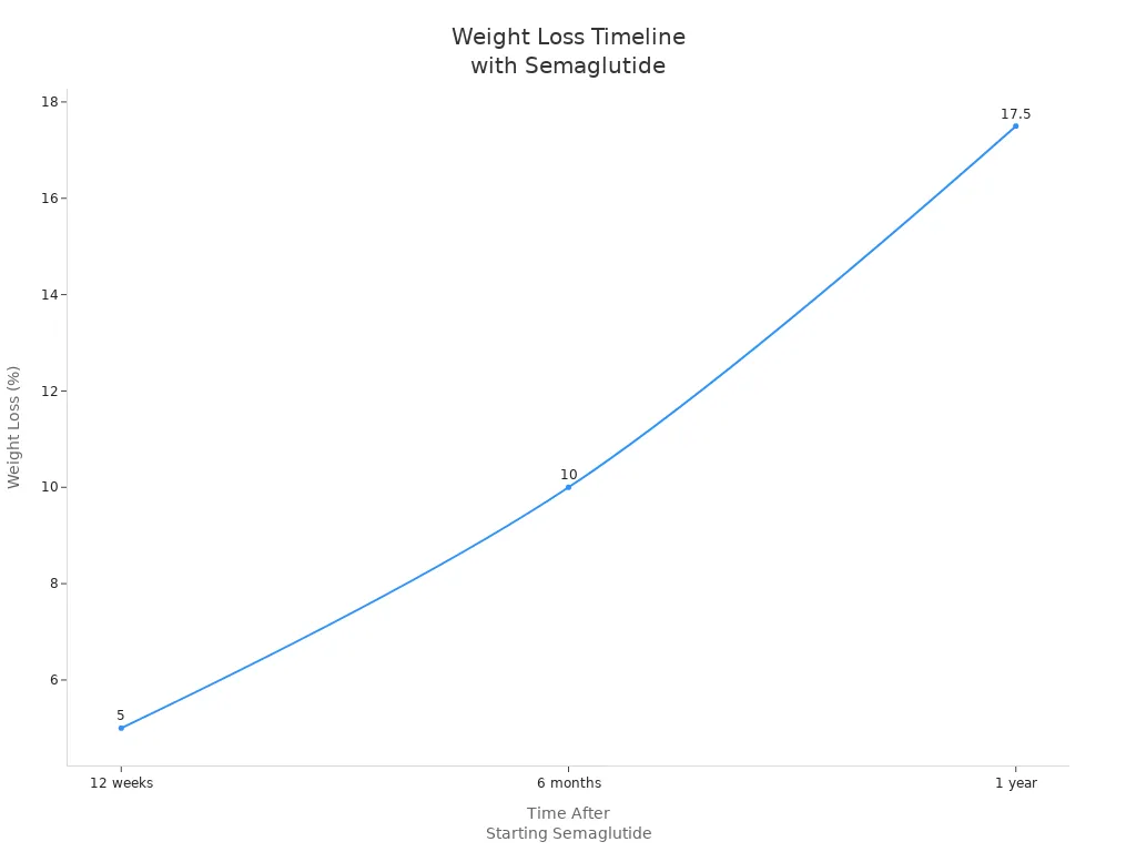 Gr&aacute;fico de l&iacute;neas que muestra los porcentajes t&iacute;picos de p&eacute;rdida de peso a lo largo del tiempo despu&eacute;s de comenzar con semaglutida