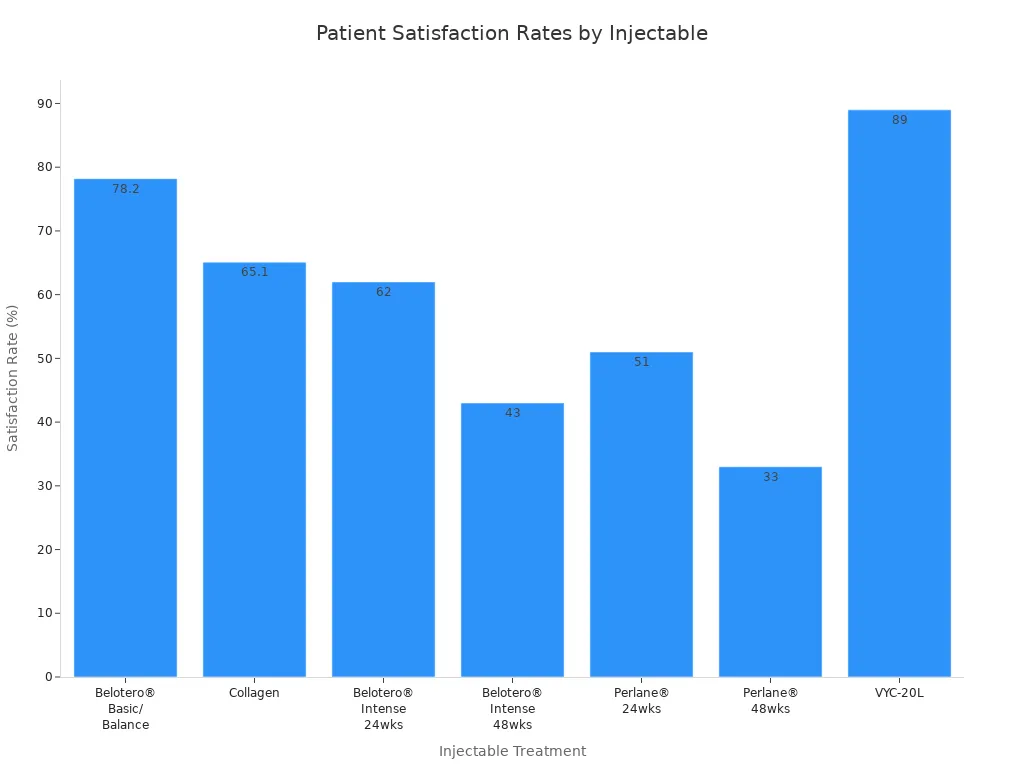 Gr&aacute;fico de barras que compara las tasas de satisfacci&oacute;n del paciente con diversos tratamientos y rellenos inyectables