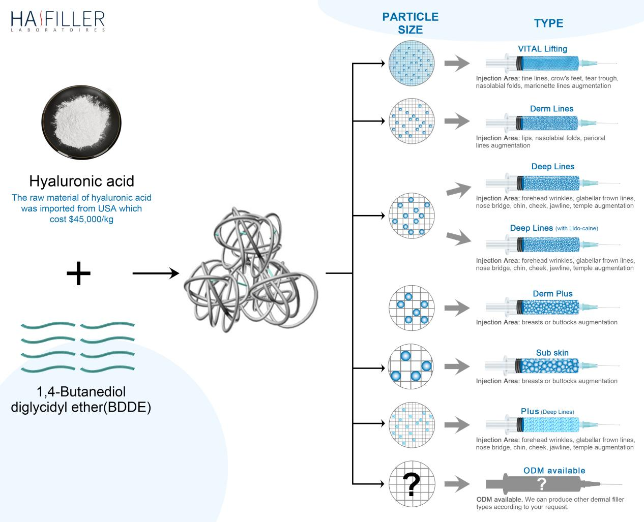 Tipos de relleno d&eacute;rmico