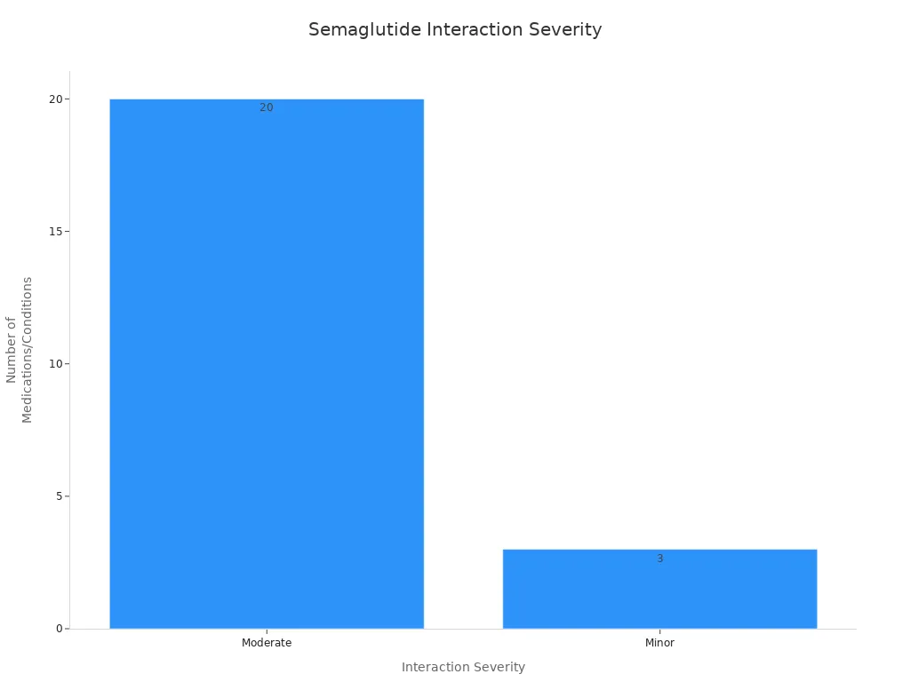 Gr&aacute;fico de barras que muestra el recuento de gravedades de interacci&oacute;n moderada y menor para semaglutida