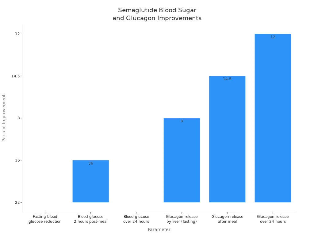 Gr&aacute;fico de barras que muestra mejoras porcentuales en el control del az&uacute;car en sangre y del glucag&oacute;n con semaglutida