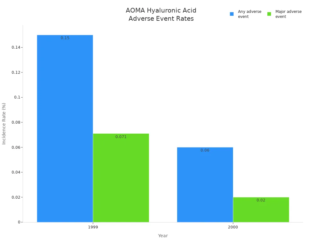 Gr&aacute;fico de barras que compara las tasas de eventos adversos para la inyecci&oacute;n de &aacute;cido hialur&oacute;nico AOMA en 1999 y 2000