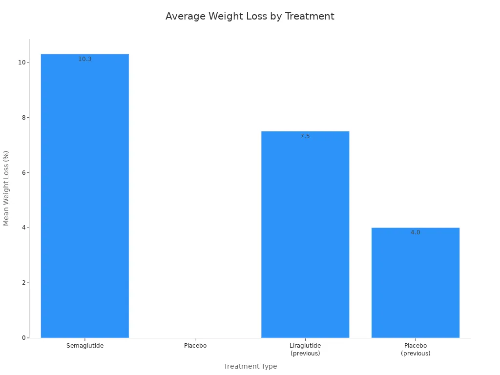 Gr&aacute;fico de barras que compara el porcentaje promedio de peso corporal perdido para los grupos de semaglutida, liraglutida y placebo.