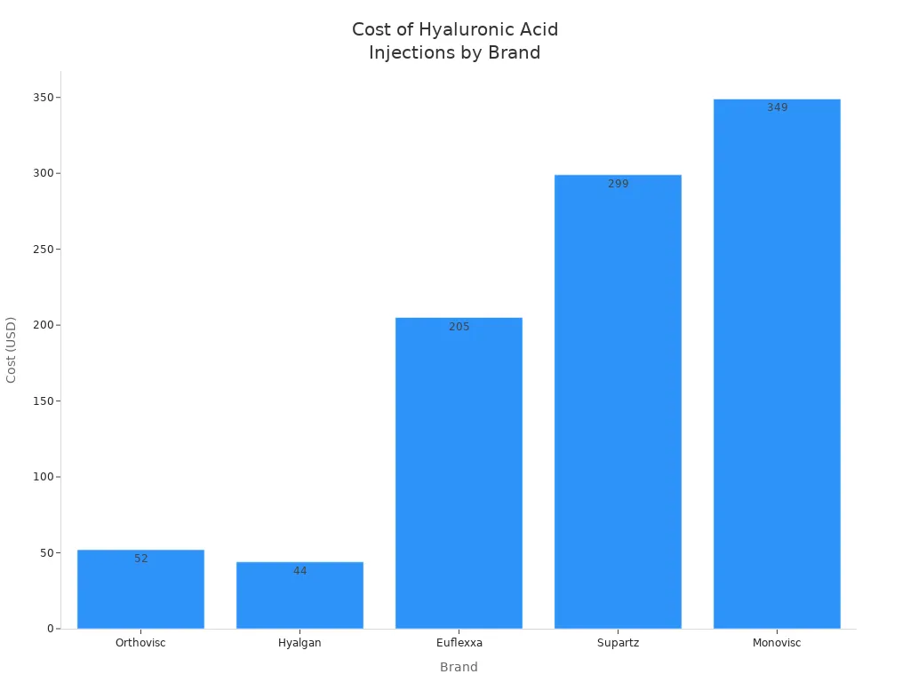 Gr&aacute;fico de barras que compara los costos de las marcas de inyecci&oacute;n de &aacute;cido hialur&oacute;nico