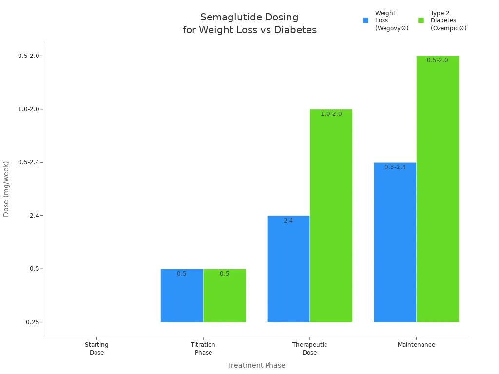 Gr&aacute;fico de barras que compara los esquemas de dosificaci&oacute;n de semaglutida para la p&eacute;rdida de peso y el control de la diabetes en las distintas fases del tratamiento