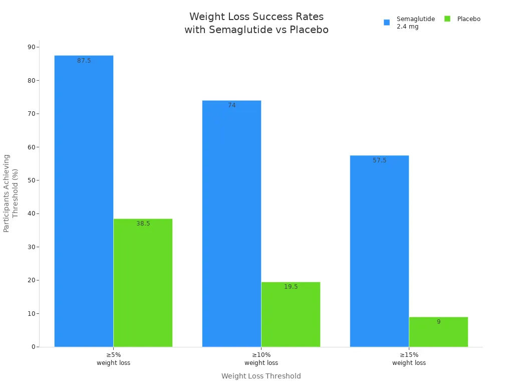 Gr&aacute;fico de barras agrupadas que compara el porcentaje de participantes que lograron una p&eacute;rdida de peso ≥5 %, ≥10 % y ≥15 % con semaglutida 2,4 mg versus placebo