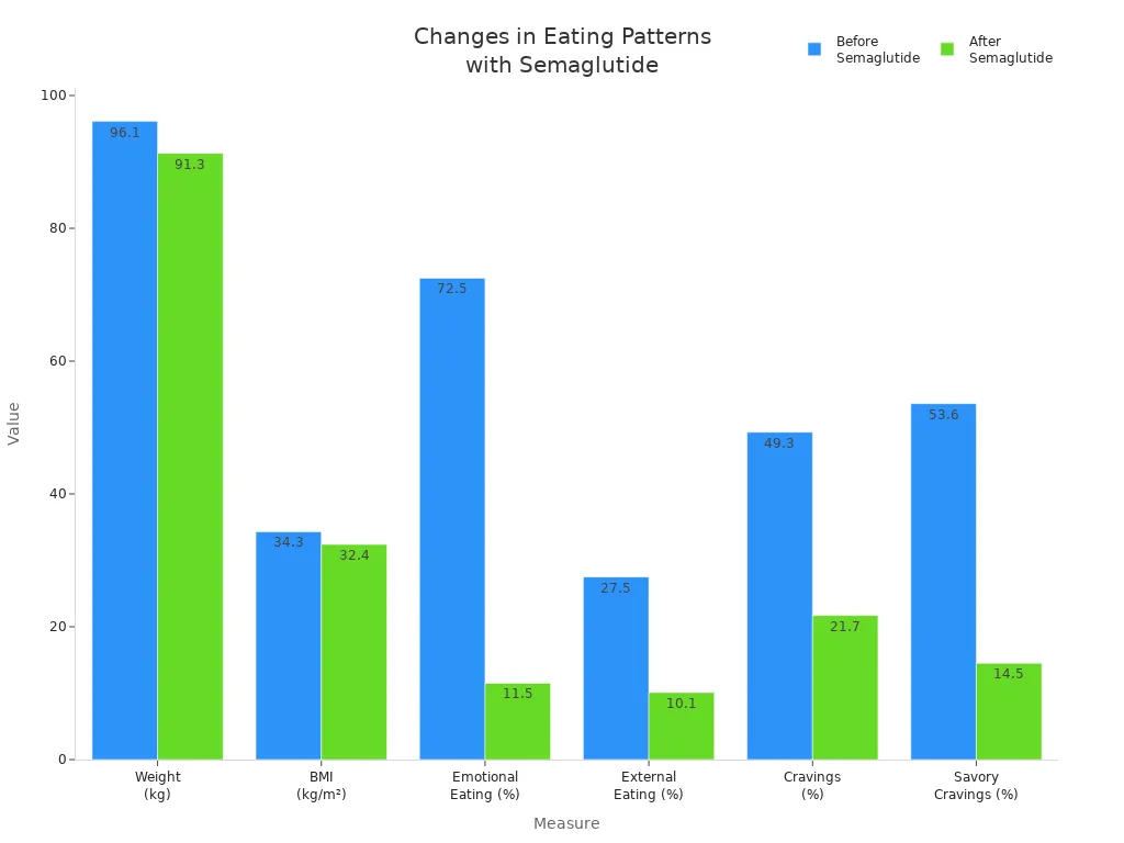 Gr&aacute;fico de barras que compara patrones de alimentaci&oacute;n y m&eacute;tricas de peso antes y despu&eacute;s del tratamiento con semaglutida