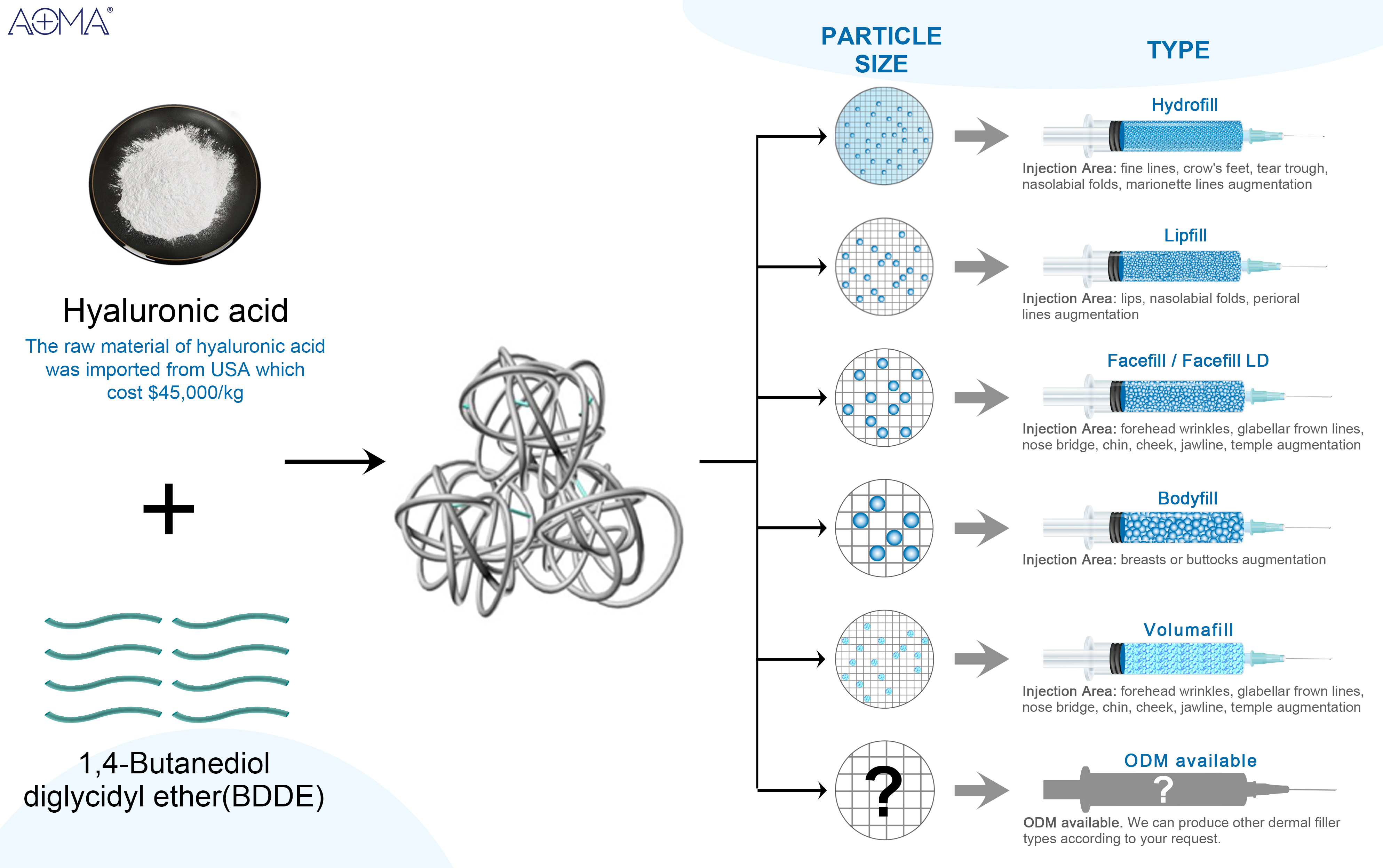 Tipos de relleno d&eacute;rmico
