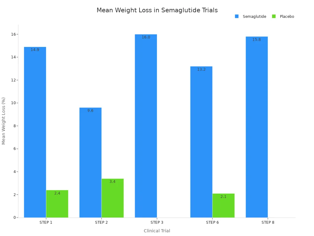 Gr&aacute;fico de barras que compara los porcentajes medios de p&eacute;rdida de peso para semaglutida y placebo en ensayos cl&iacute;nicos