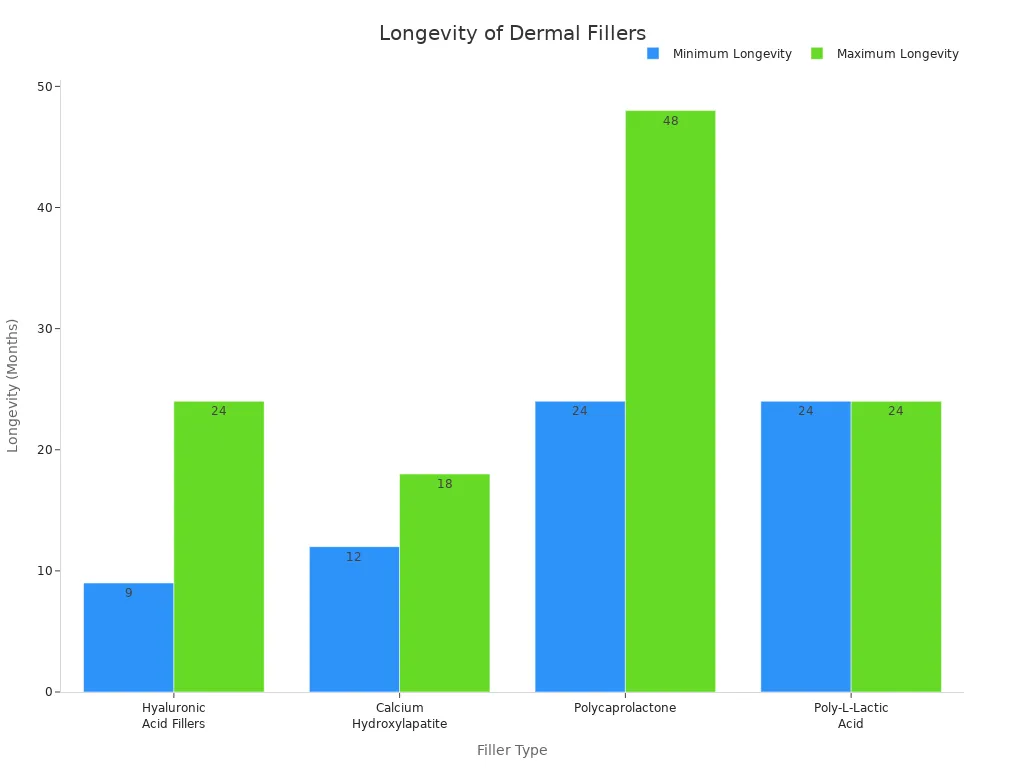 Gr&aacute;fico de barras que compara la longevidad en meses de cuatro tipos de relleno d&eacute;rmico para las l&iacute;neas de la sonrisa