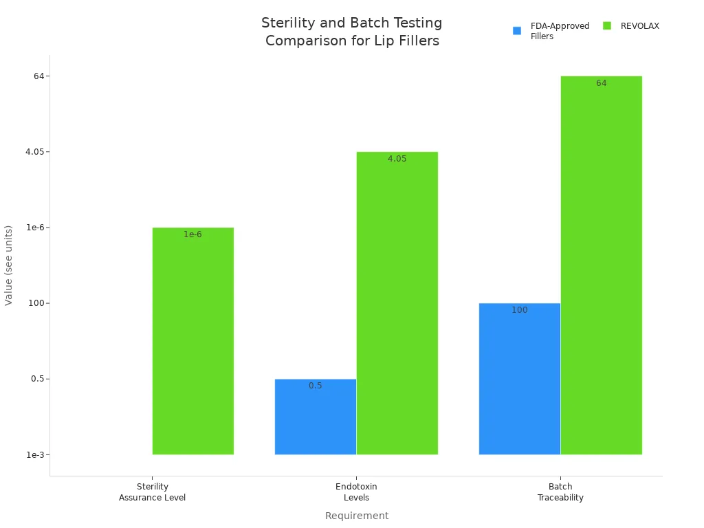Gr&aacute;fico de barras que compara la esterilidad, los niveles de endotoxinas y la trazabilidad de lotes para rellenos aprobados por la FDA y REVOLAX