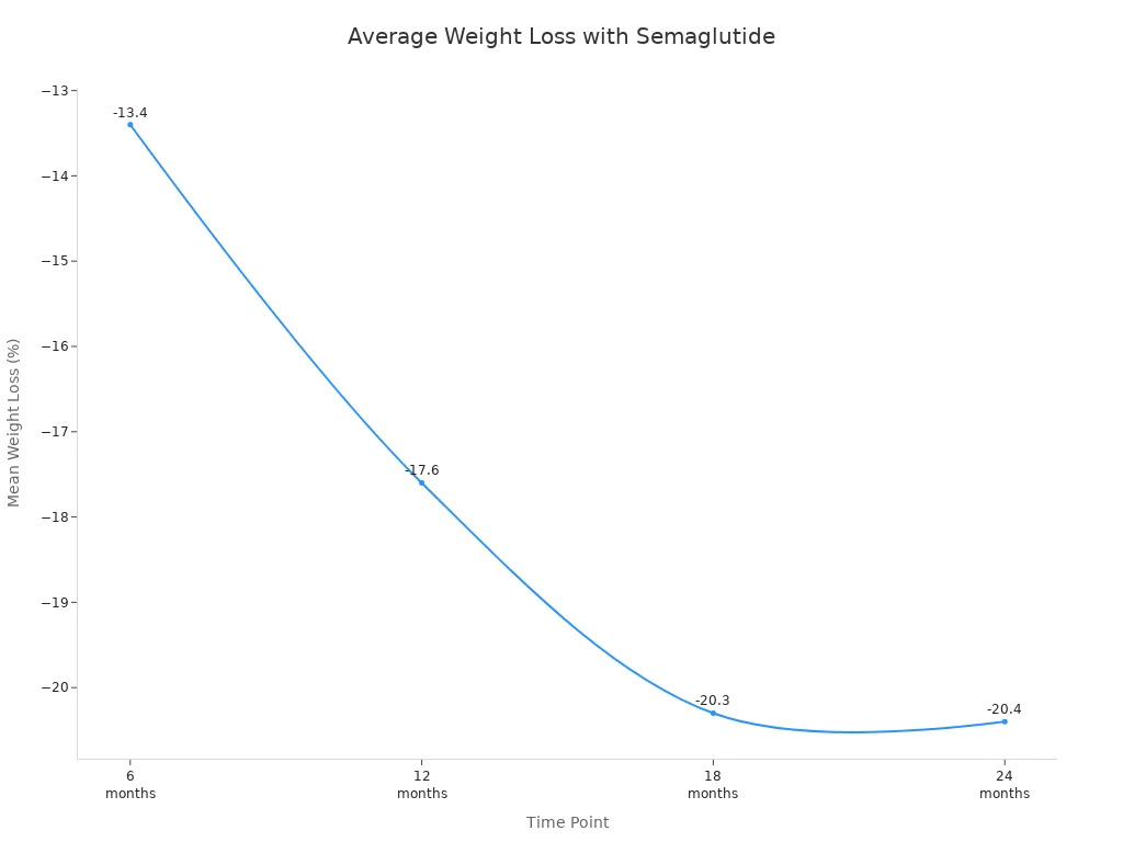 Gr&aacute;fico de l&iacute;neas que muestra el porcentaje promedio de p&eacute;rdida de peso a los 6, 12, 18 y 24 meses con inyecciones de semaglutida