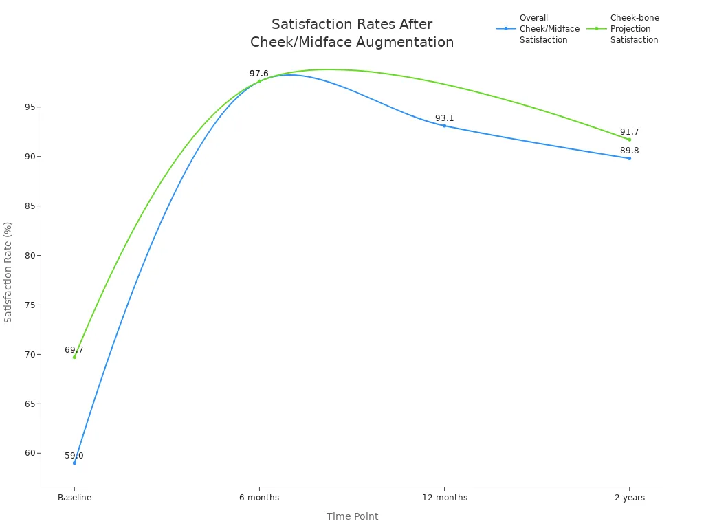 Gr&aacute;fico de l&iacute;neas que muestra las tasas de satisfacci&oacute;n a lo largo del tiempo para el aumento de mejillas y parte media del rostro con rellenos d&eacute;rmicos