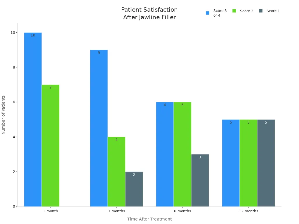Gr&aacute;fico de barras que muestra las puntuaciones de satisfacci&oacute;n del paciente 1, 3, 6 y 12 meses despu&eacute;s del tratamiento de relleno de &aacute;cido hialur&oacute;nico en la l&iacute;nea de la mand&iacute;bula