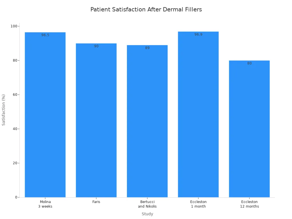Gr&aacute;fico de barras que compara los porcentajes de satisfacci&oacute;n del paciente en varios estudios de relleno d&eacute;rmico