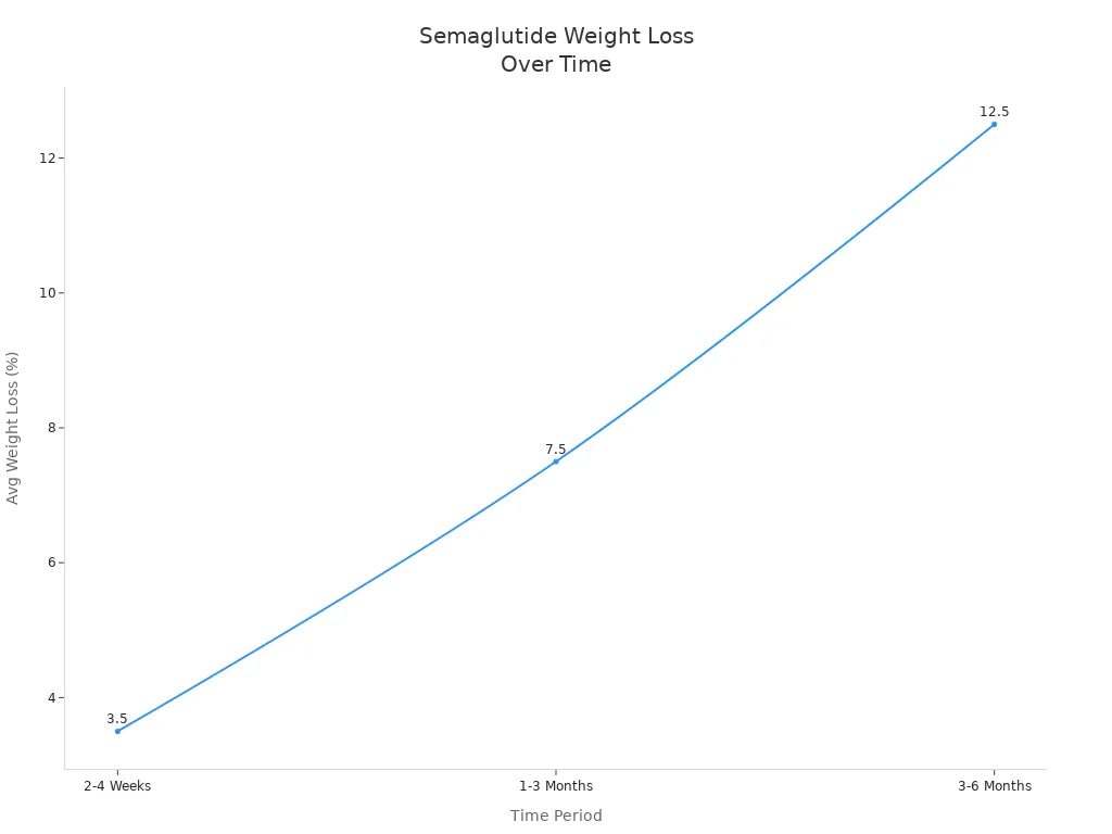 Gr&aacute;fico de l&iacute;neas que muestra el porcentaje promedio de p&eacute;rdida de peso a lo largo del tiempo con semaglutida