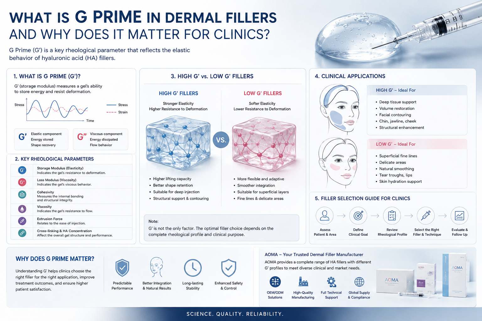 High G prime filler uses vs low G prime filler uses in dermal filler applications.jpg